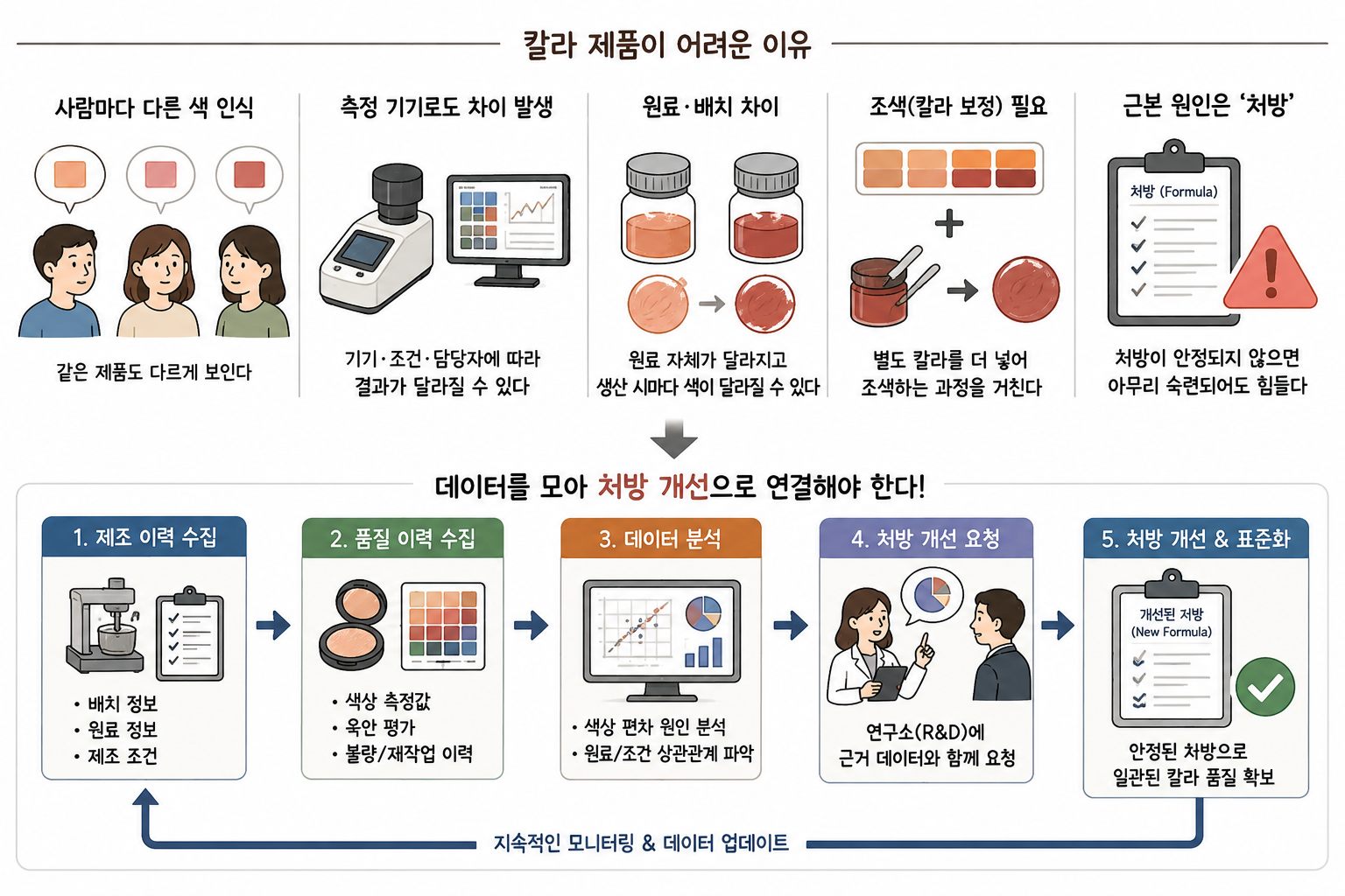 색조화장품 칼라 판정 — 표준품과 비교