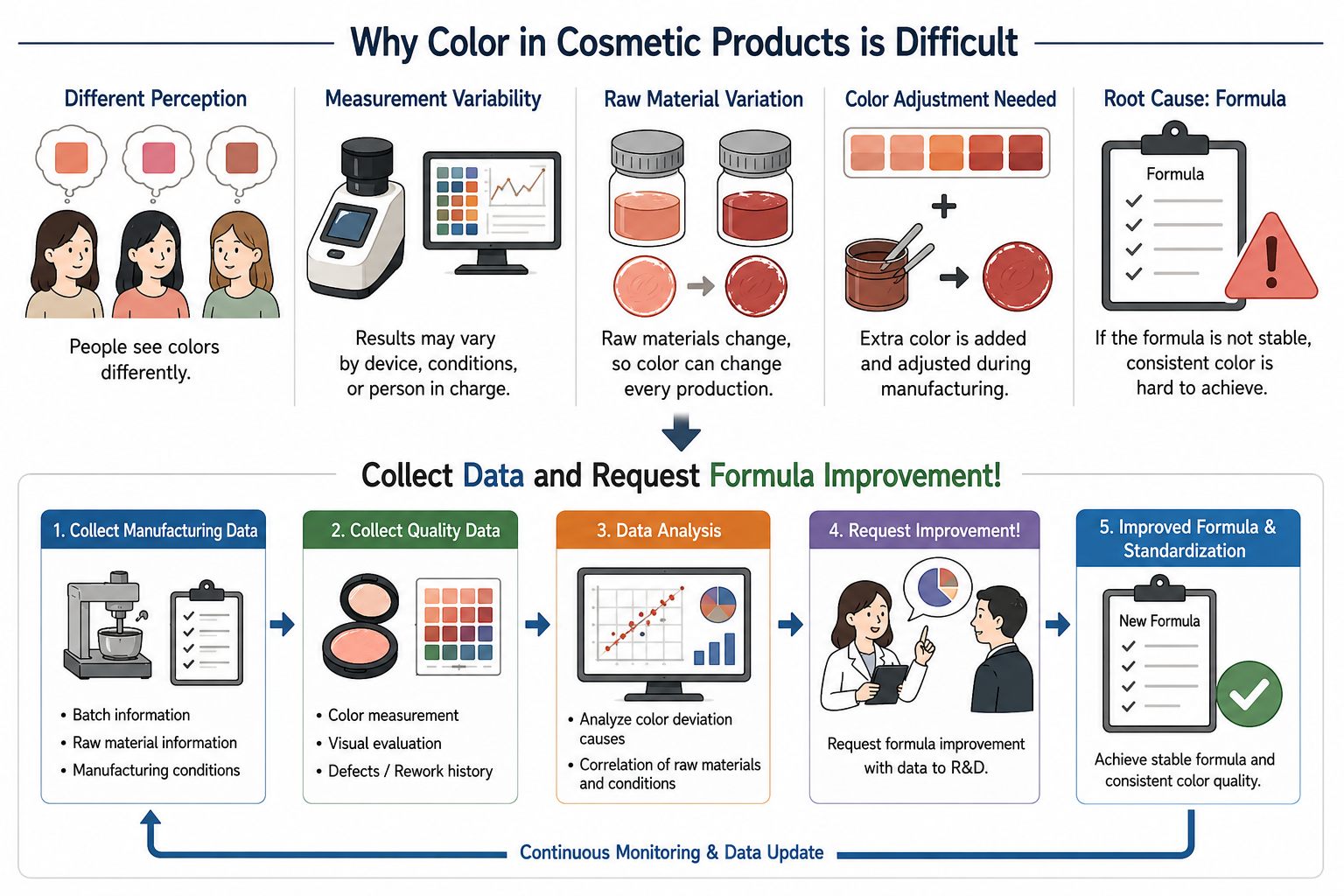 Color judgment in color cosmetics — comparison against reference standard