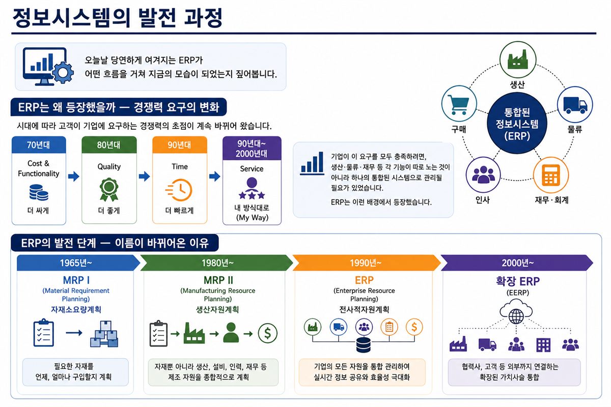 MRP에서 ERP까지 — 생산관리 정보시스템 발전사 개념도
