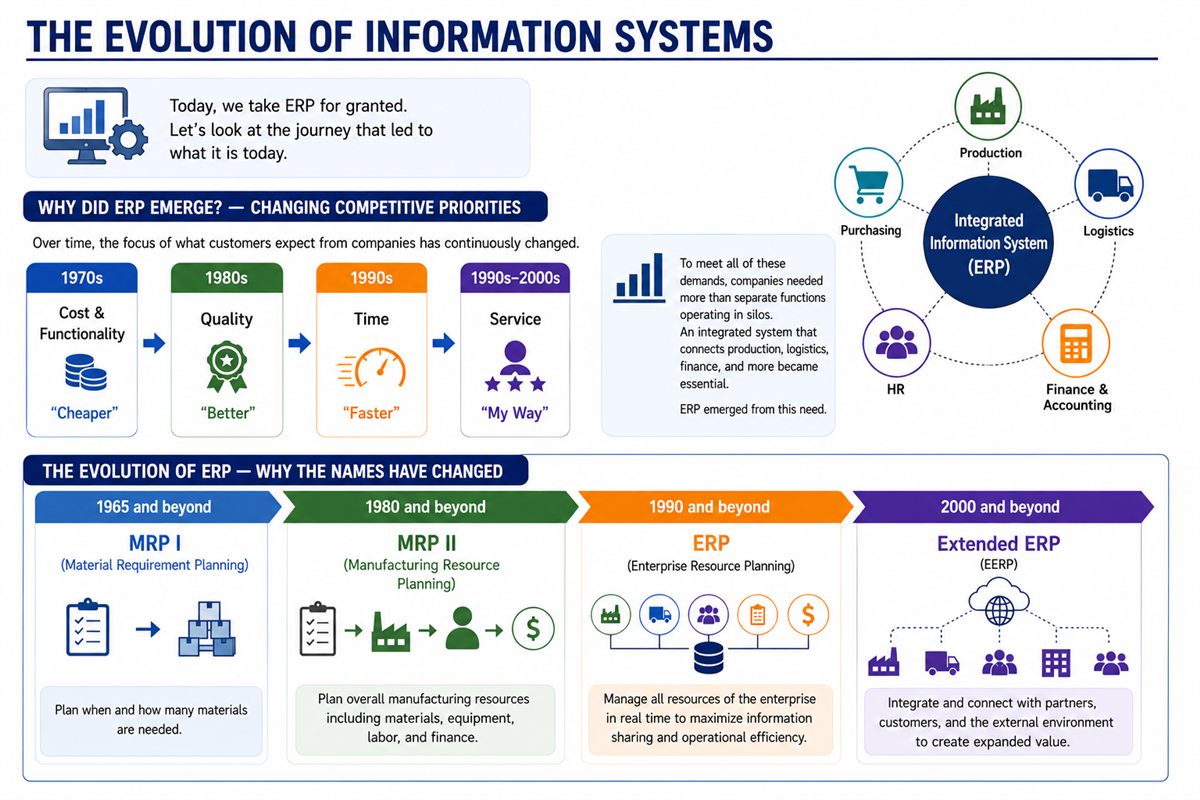 From MRP to ERP — the evolution of production management information systems