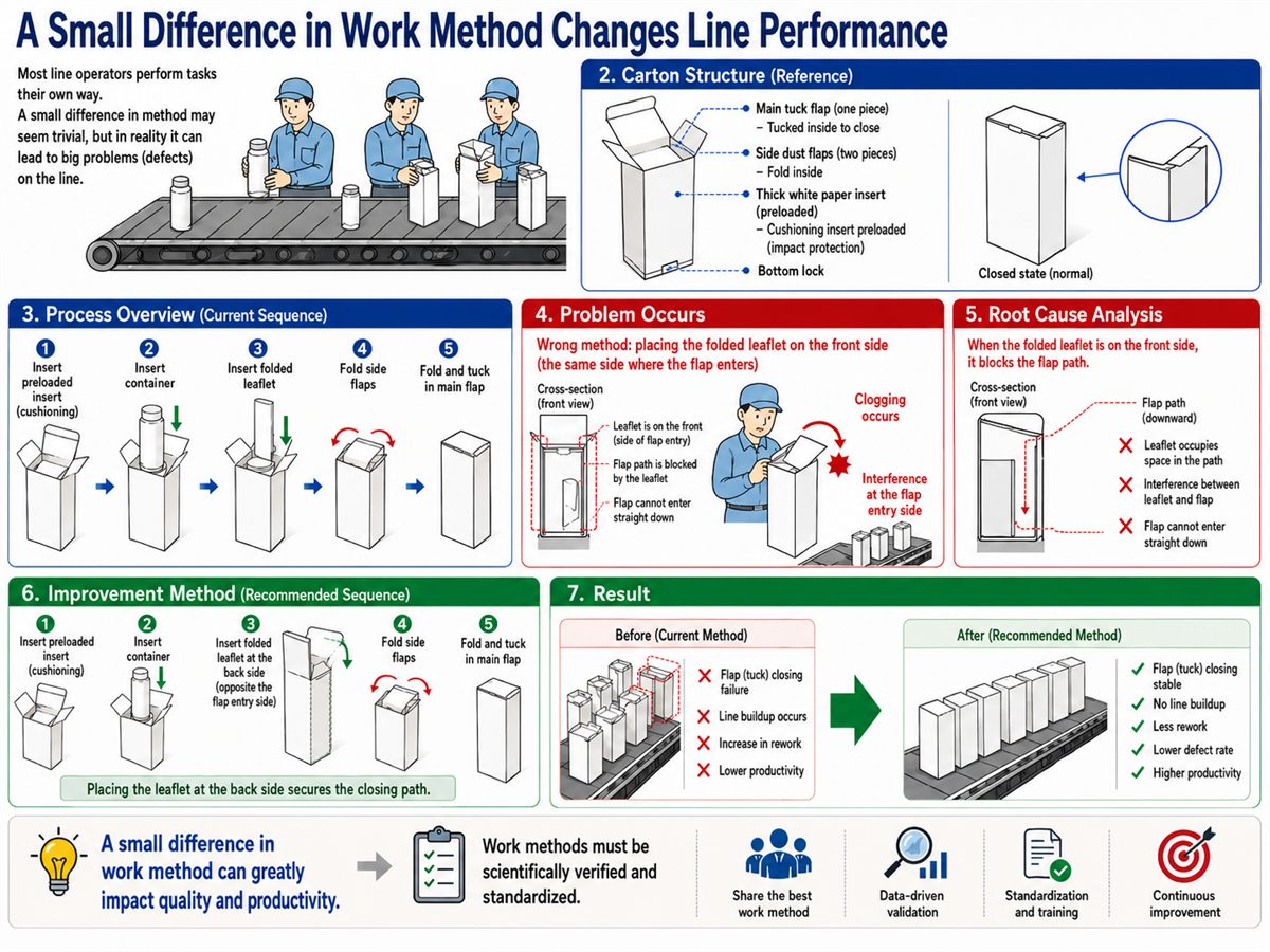 Packaging line improvement — leaflet insertion direction