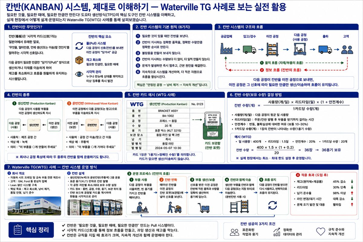 칸반 시스템 — 당김 방식과 카드 설계