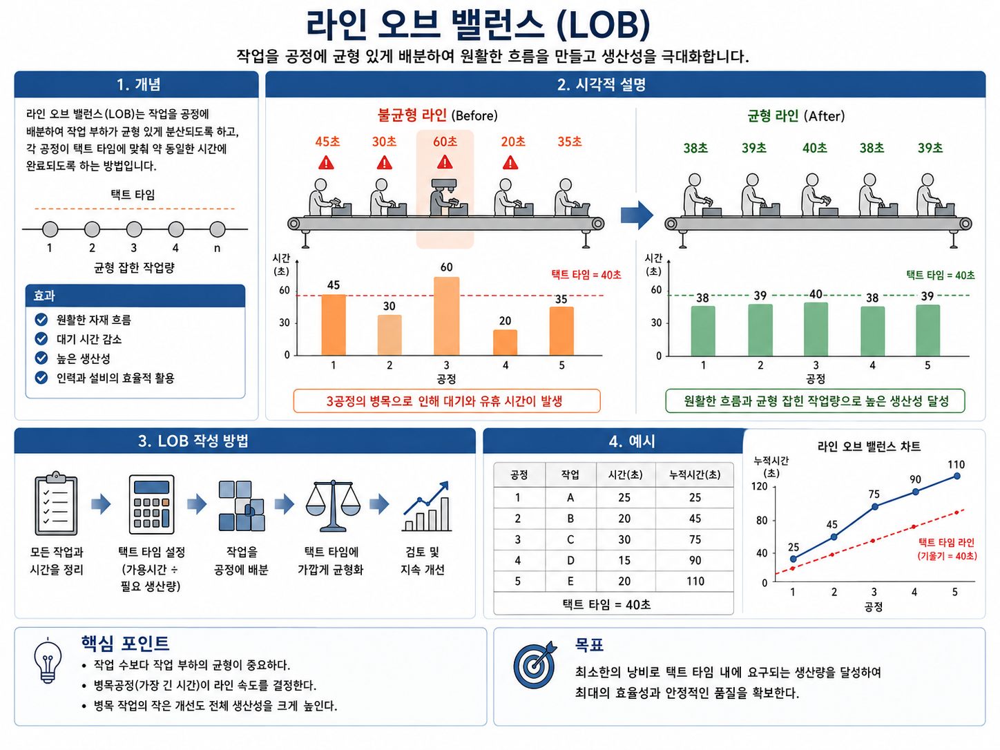 라인 밸런스 분석 — 공정별 작업시간 비교