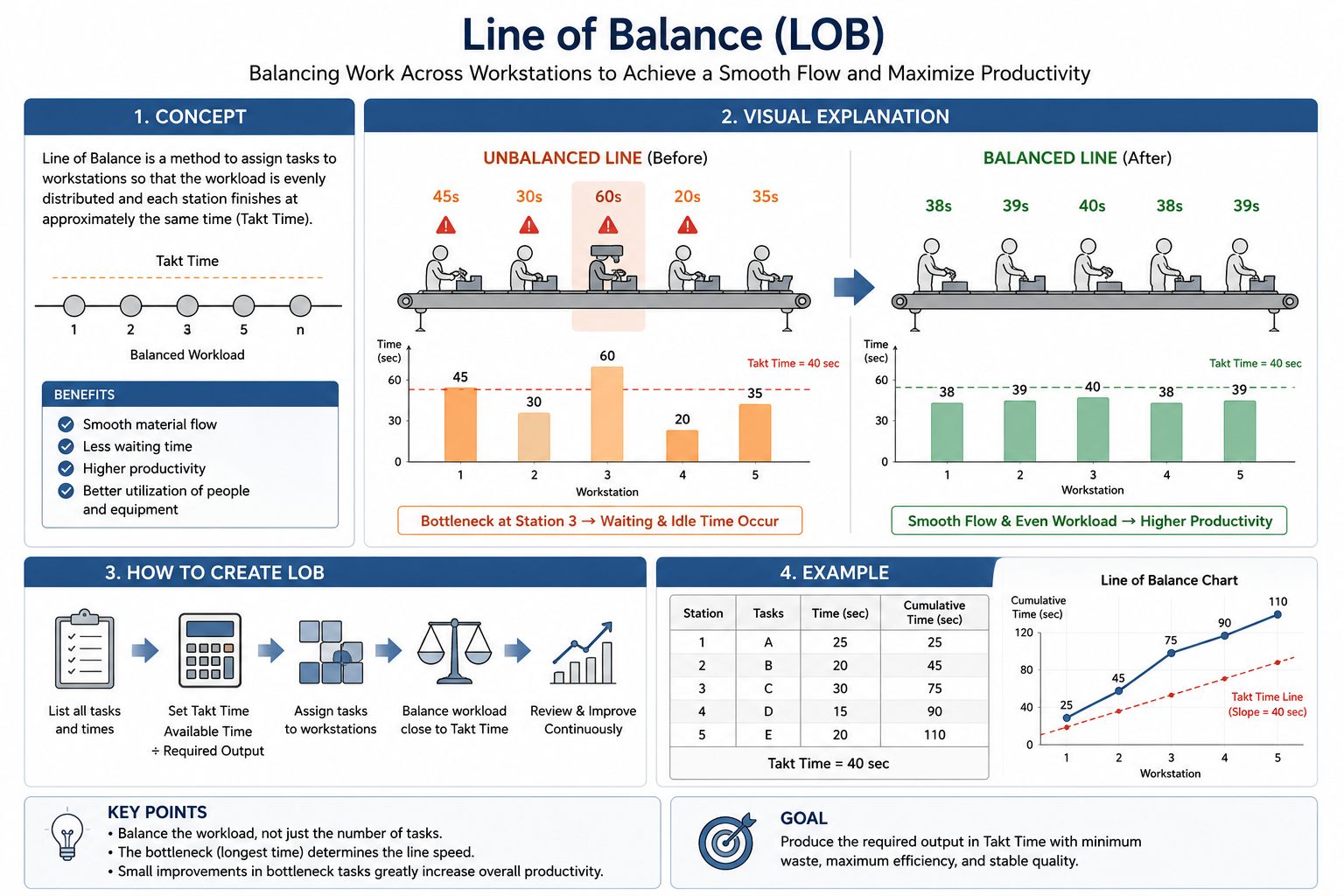 Line balance analysis — comparing work times across stations