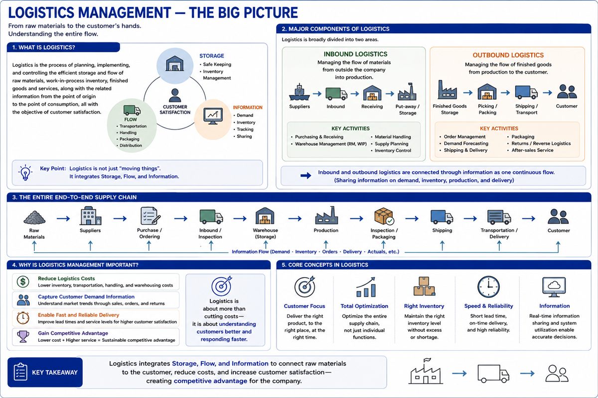 Logistics Management: The Big Picture — from Raw Materials to the Customer