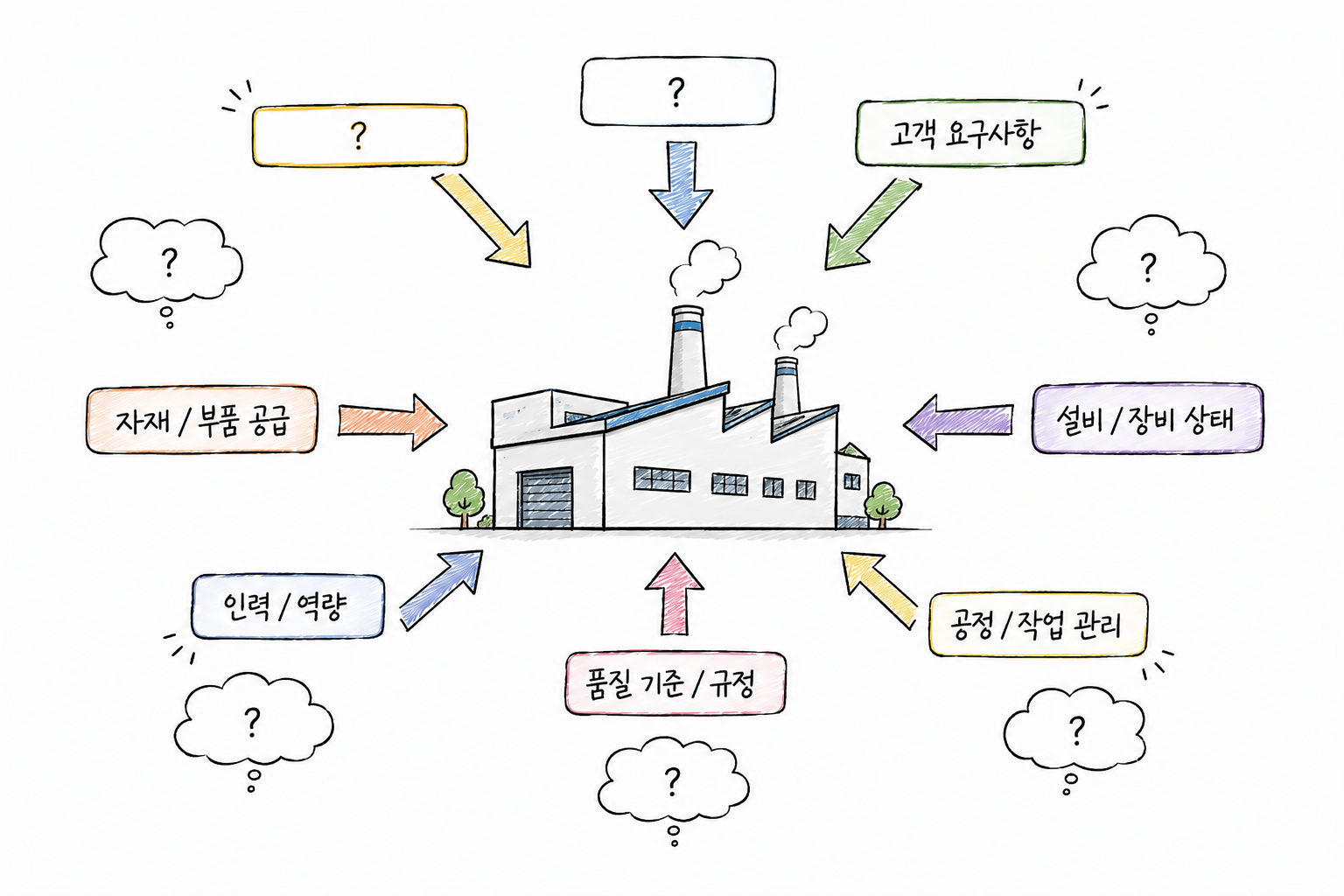 공장으로 모이는 고객 요구사항, 자재 공급, 설비, 인력, 품질, 공정 관리와 수많은 물음표를 그린 생산관리 개념 일러스트