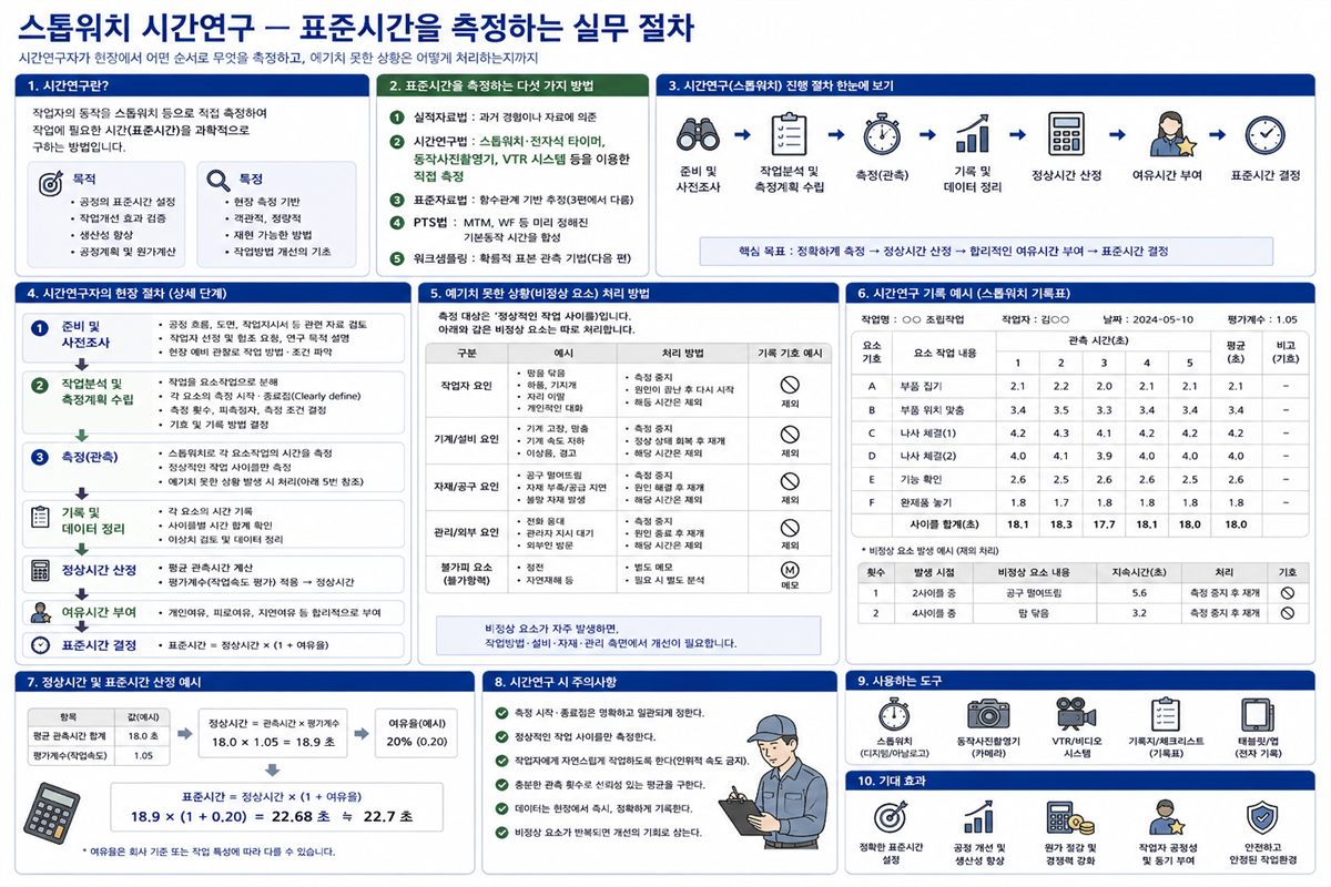 스톱워치 시간연구 — 현장에서 실제로 이렇게 잰다