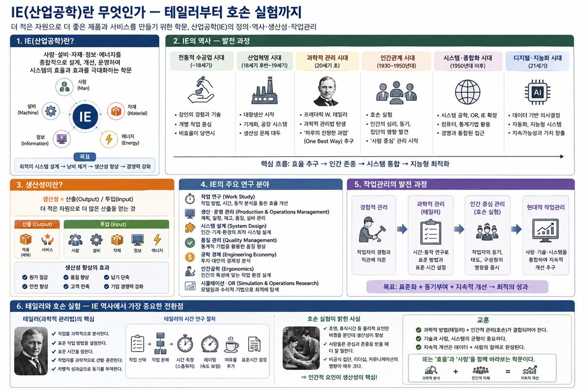 IE(산업공학)의 역사와 개념
