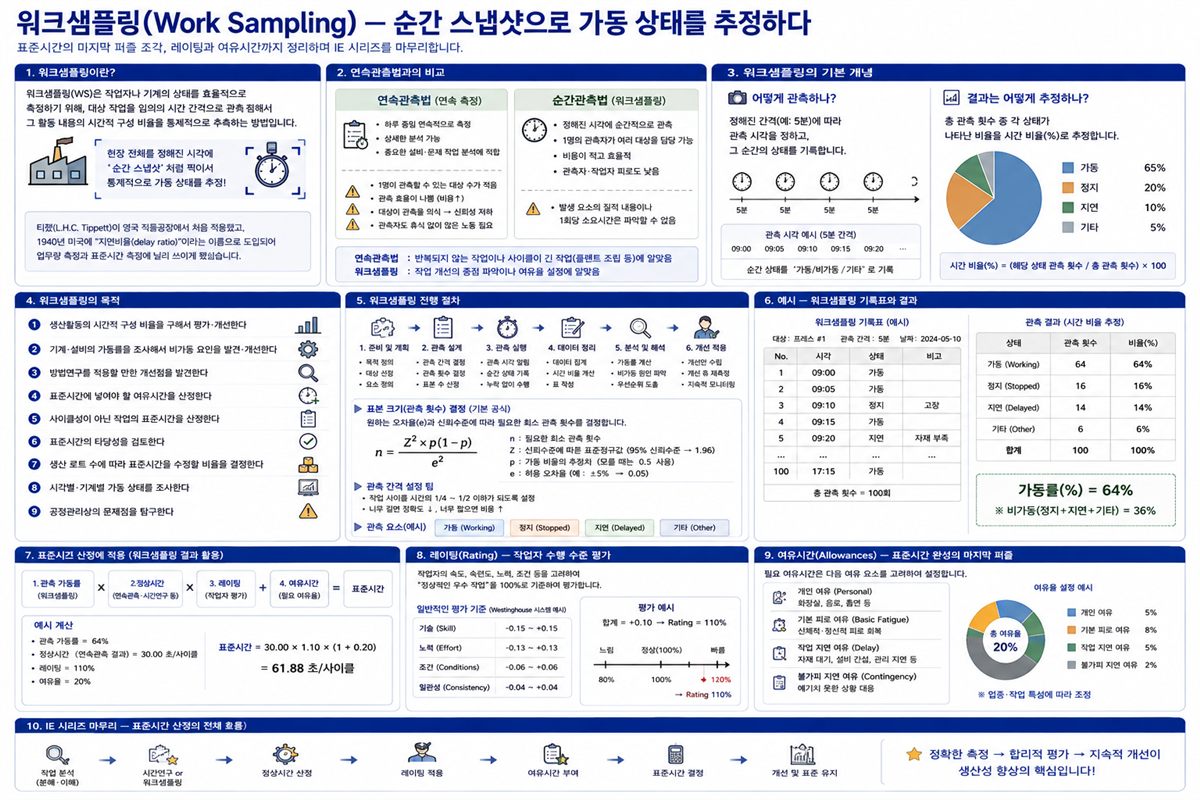 워크샘플링과 여유시간 — 현장 전체를 순간포착으로 진단하기